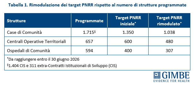 assistenza territoriale PNRR ritardi