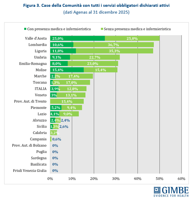 assistenza territoriale PNRR ritardi