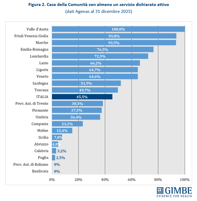 assistenza territoriale PNRR ritardi