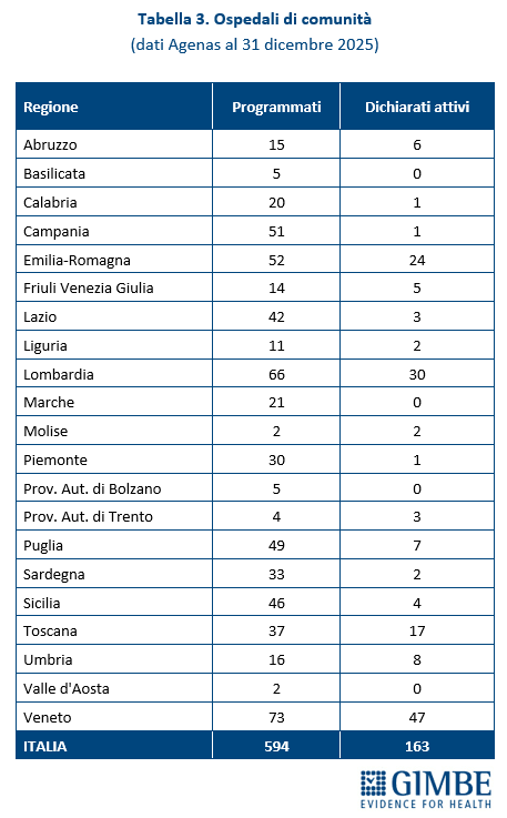 assistenza territoriale PNRR ritardi