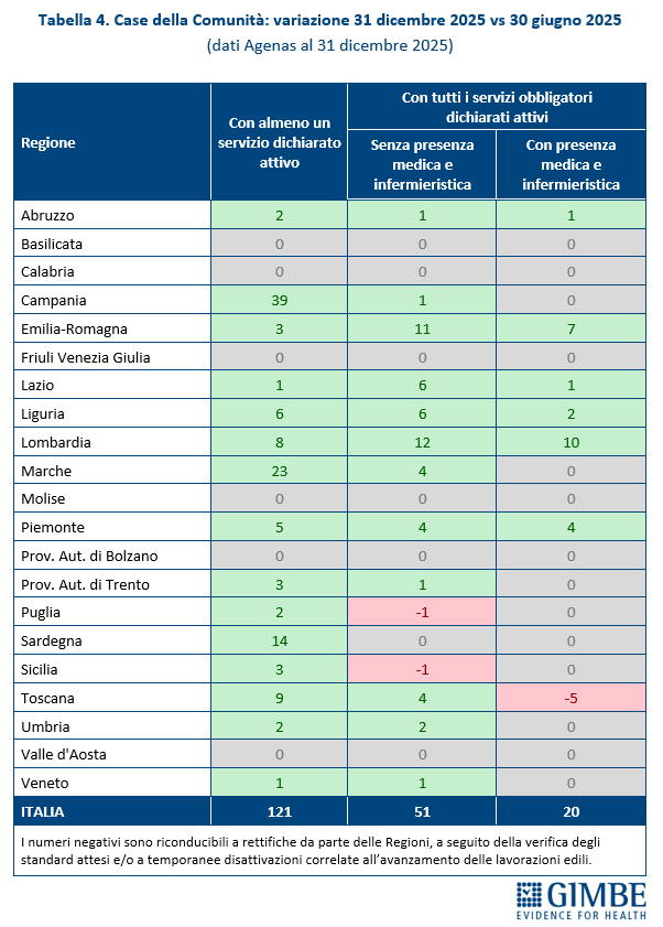 assistenza territoriale PNRR ritardi