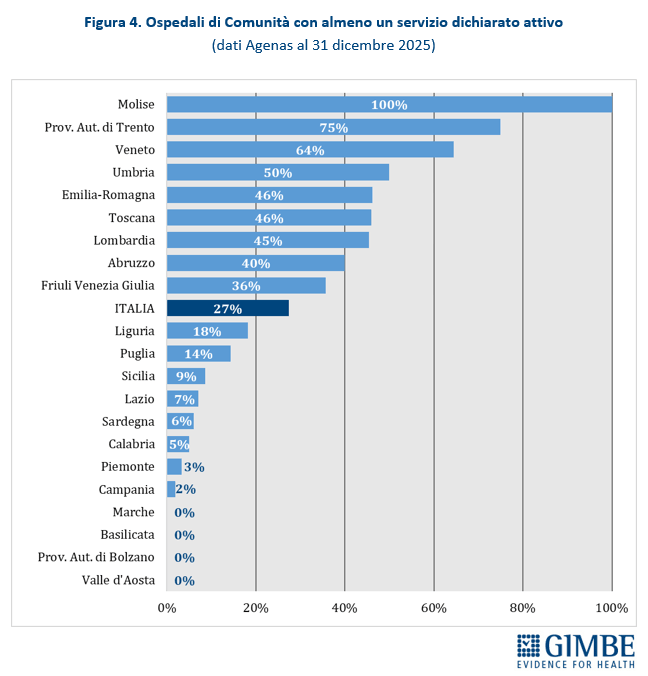 assistenza territoriale PNRR ritardi