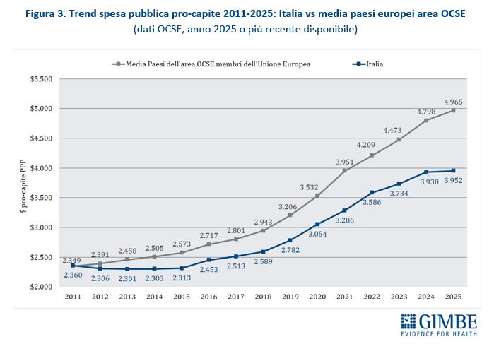 spesa sanitaria pubblica italiana