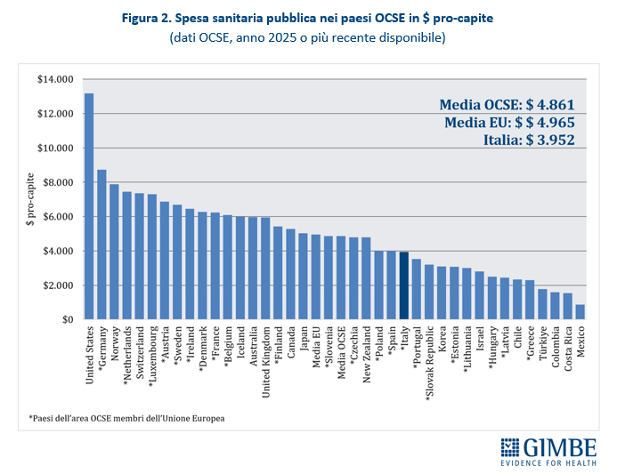 spesa sanitaria pubblica italiana
