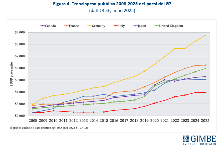 spesa sanitaria pubblica italiana